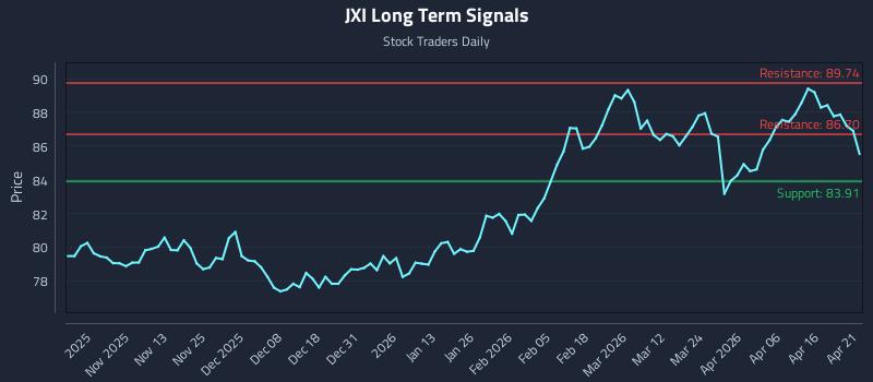 JXI Long Term Analysis for April 22 2026 JXI Long Term Analysis for April 22 2026