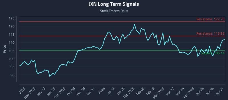 JXN Long Term Analysis for April 22 2026