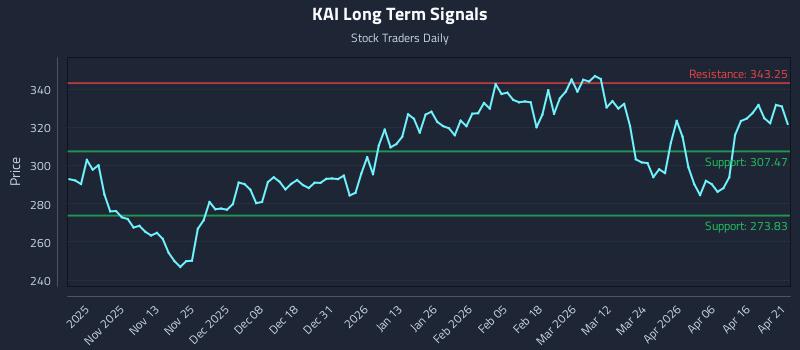 KAI Long Term Analysis for April 22 2026