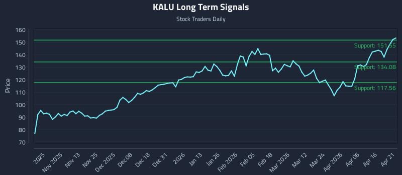 KALU Long Term Analysis for April 22 2026