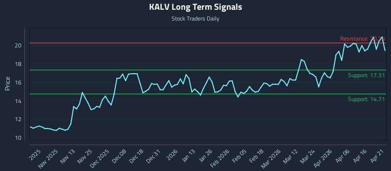 KALV Long Term Analysis for April 22 2026