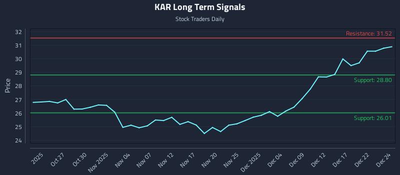 KAR Long Term Analysis for April 22 2026 KAR Long Term Analysis for April 22 2026