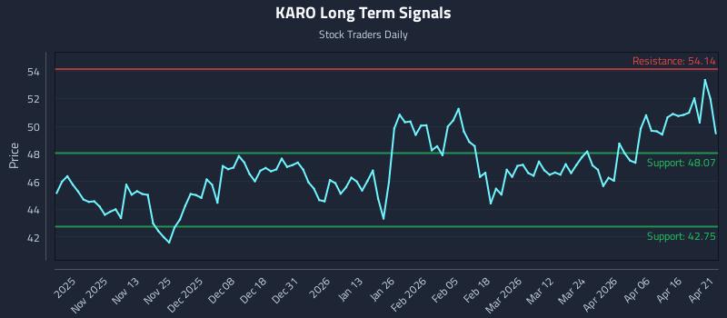 KARO Long Term Analysis for April 22 2026 KARO Long Term Analysis for April 22 2026