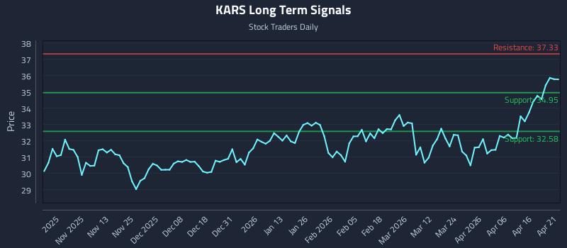 KARS Long Term Analysis for April 22 2026