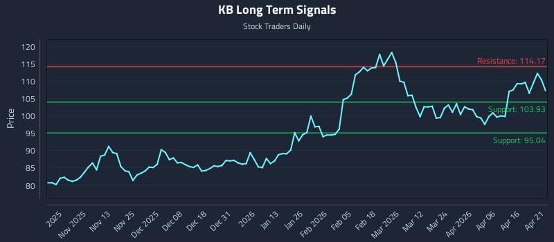 KB Long Term Analysis for April 22 2026