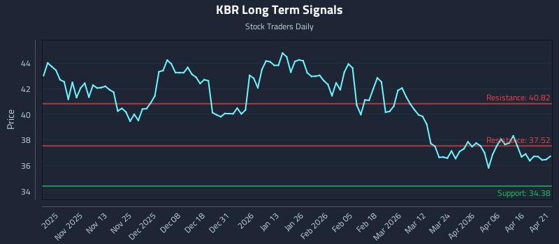 KBR Long Term Analysis for April 22 2026
