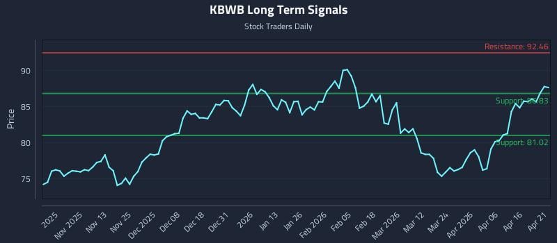 KBWB Long Term Analysis for April 22 2026