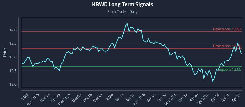 KBWD Long Term Analysis for April 22 2026