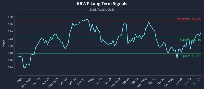 KBWP Long Term Analysis for April 22 2026