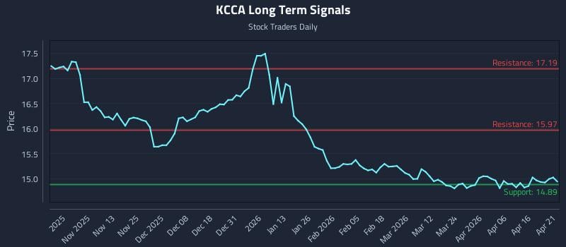 KCCA Long Term Analysis for April 22 2026