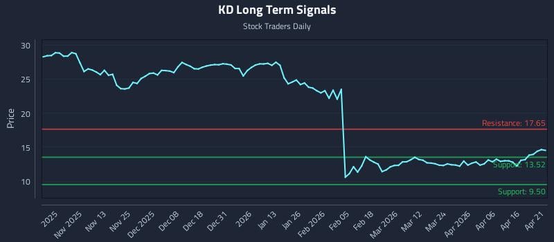KD Long Term Analysis for April 22 2026
