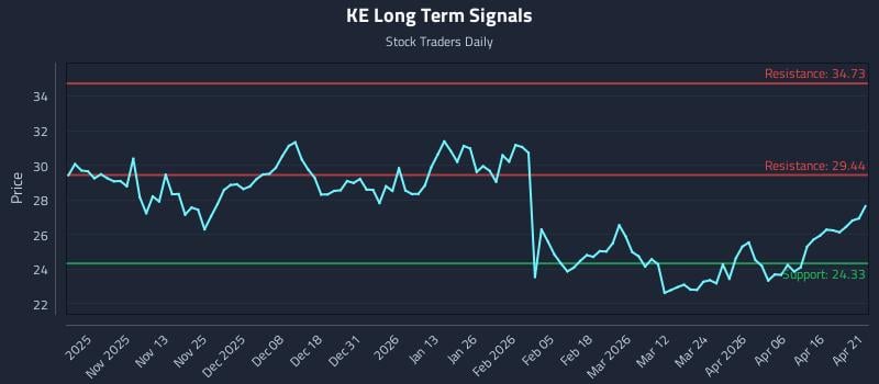 KE Long Term Analysis for April 22 2026