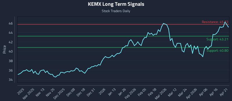 KEMX Long Term Analysis for April 22 2026