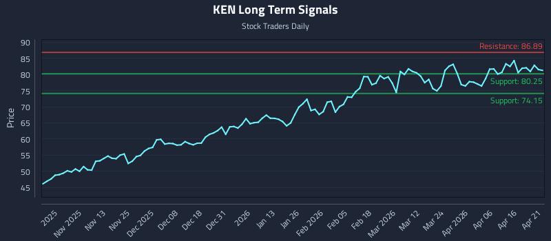 KEN Long Term Analysis for April 22 2026