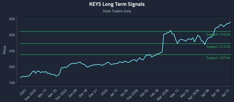 KEYS Long Term Analysis for April 22 2026 KEYS Long Term Analysis for April 22 2026