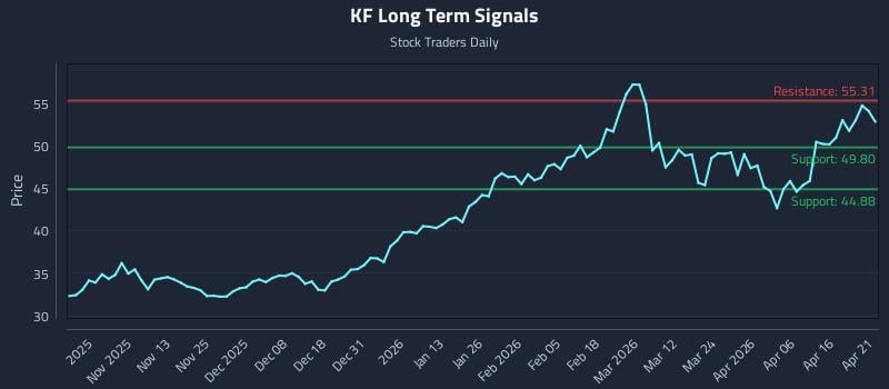 KF Long Term Analysis for April 22 2026