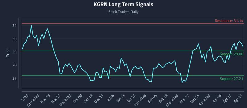 KGRN Long Term Analysis for April 22 2026 KGRN Long Term Analysis for April 22 2026