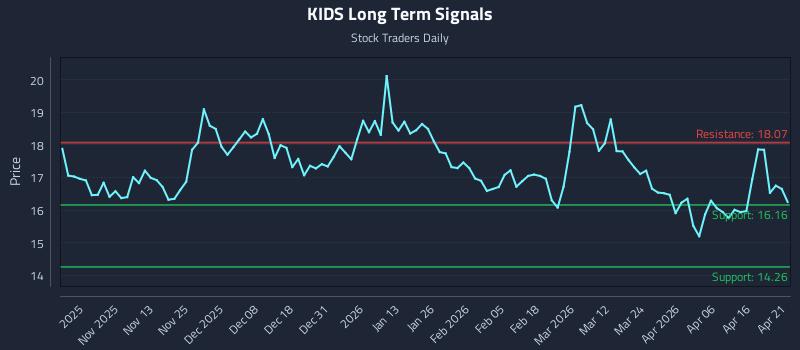 KIDS Long Term Analysis for April 22 2026