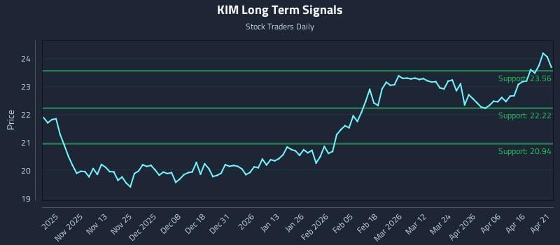 KIM Long Term Analysis for April 22 2026
