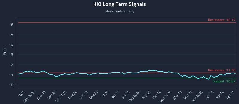 KIO Long Term Analysis for April 22 2026