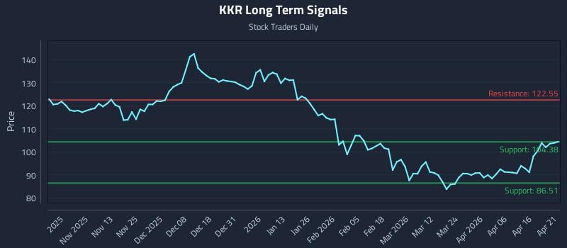 KKR Long Term Analysis for April 22 2026