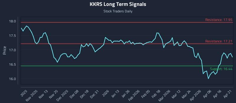 KKRS Long Term Analysis for April 22 2026