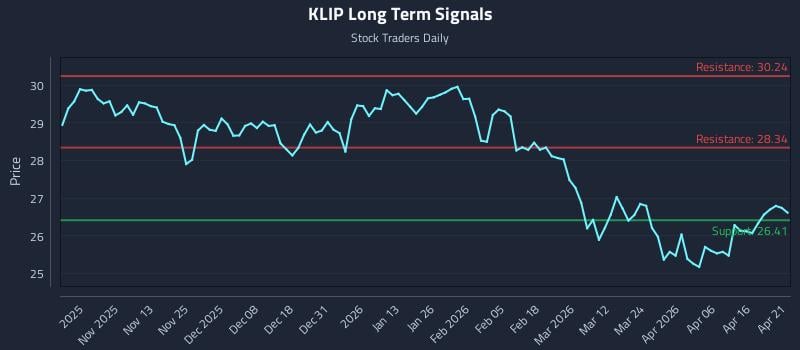 KLIP Long Term Analysis for April 22 2026