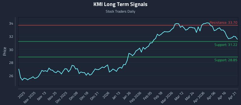 KMI Long Term Analysis for April 22 2026 KMI Long Term Analysis for April 22 2026