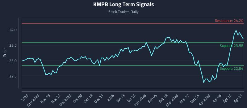 KMPB Long Term Analysis for April 22 2026 KMPB Long Term Analysis for April 22 2026