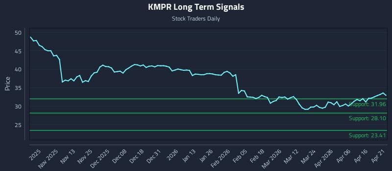 KMPR Long Term Analysis for April 22 2026