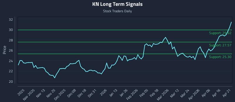 KN Long Term Analysis for April 22 2026