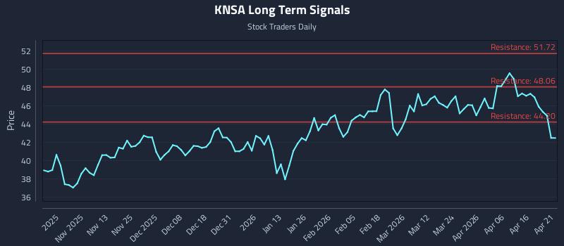 KNSA Long Term Analysis for April 22 2026