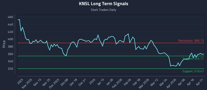KNSL Long Term Analysis for April 22 2026