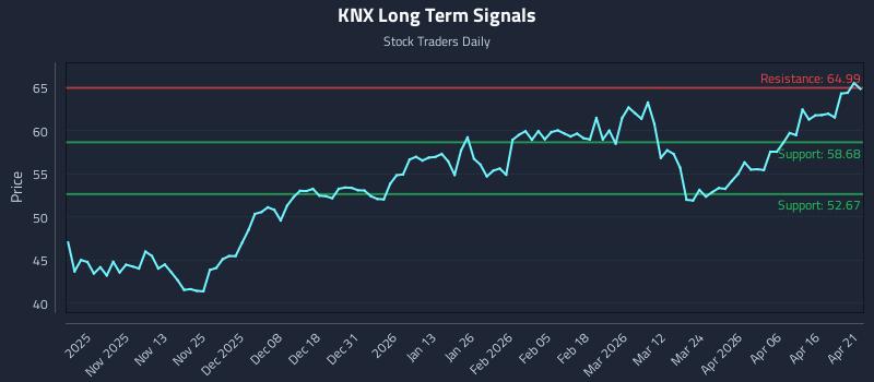 KNX Long Term Analysis for April 22 2026