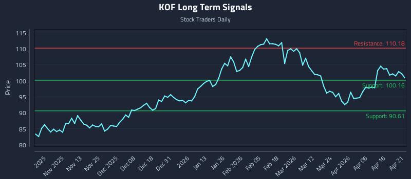 KOF Long Term Analysis for April 22 2026