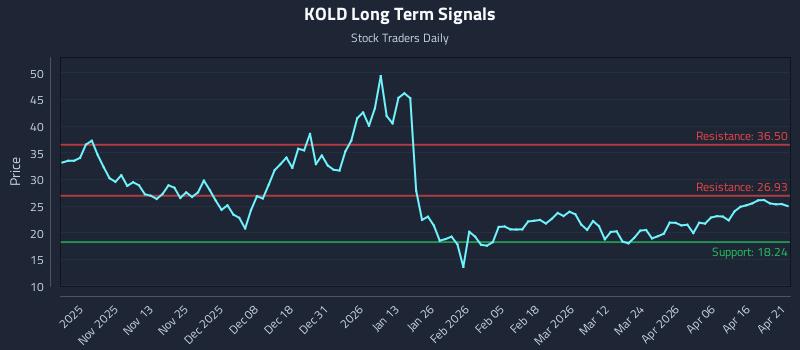 KOLD Long Term Analysis for April 22 2026