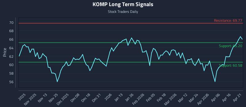 KOMP Long Term Analysis for April 22 2026