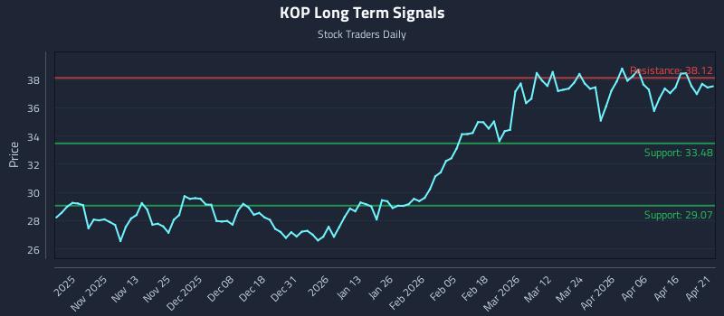 KOP Long Term Analysis for April 22 2026