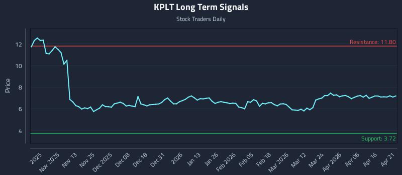 KPLT Long Term Analysis for April 22 2026