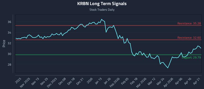 KRBN Long Term Analysis for April 22 2026