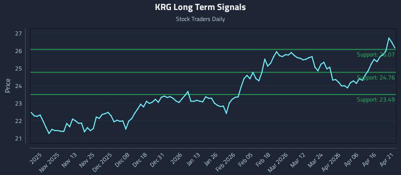 KRG Long Term Analysis for April 22 2026