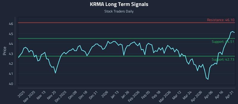 KRMA Long Term Analysis for April 22 2026