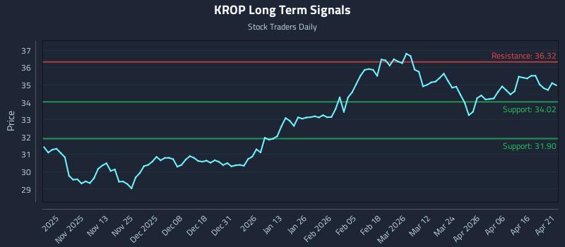 KROP Long Term Analysis for April 22 2026