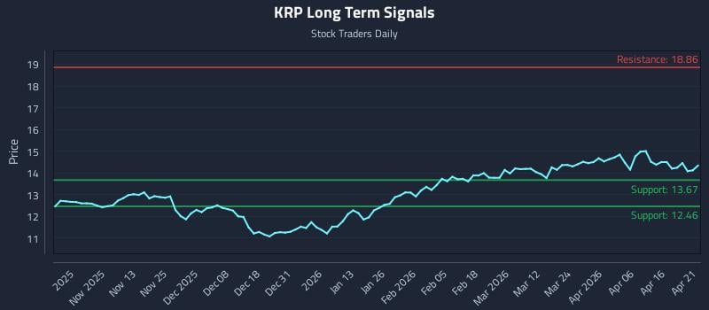 KRP Long Term Analysis for April 22 2026