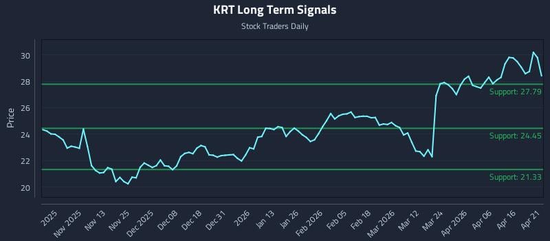 KRT Long Term Analysis for April 22 2026