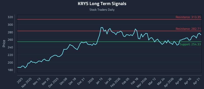 KRYS Long Term Analysis for April 22 2026