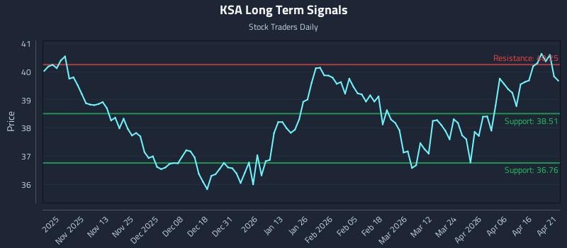 KSA Long Term Analysis for April 22 2026