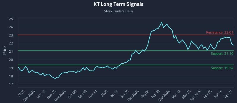 KT Long Term Analysis for April 22 2026