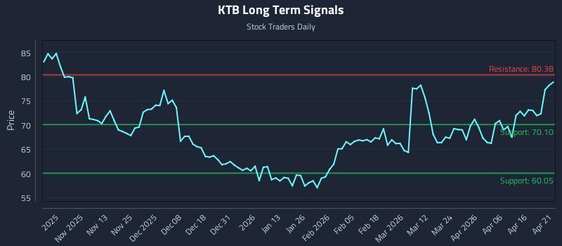 KTB Long Term Analysis for April 22 2026