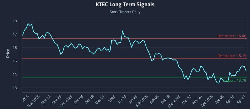 KTEC Long Term Analysis for April 22 2026